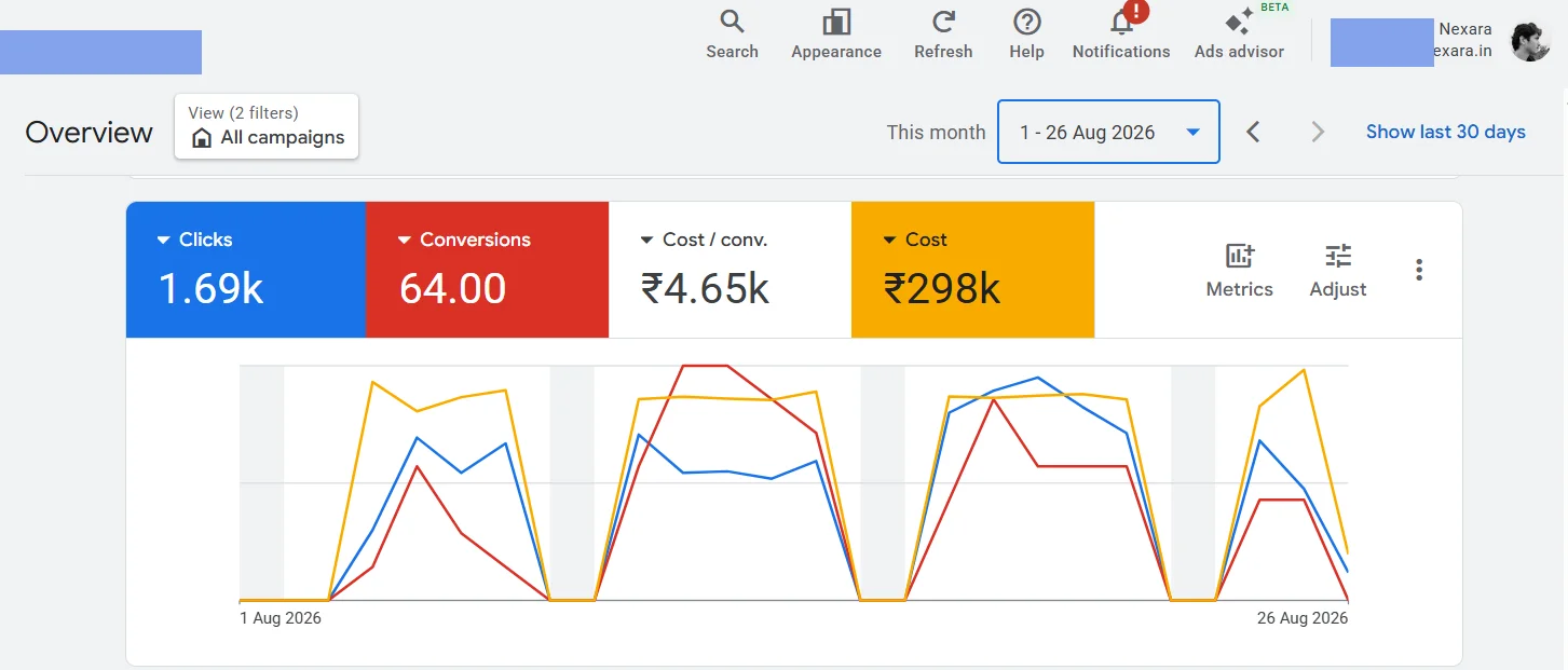 Google Ads results after Nexara, 1–26 August